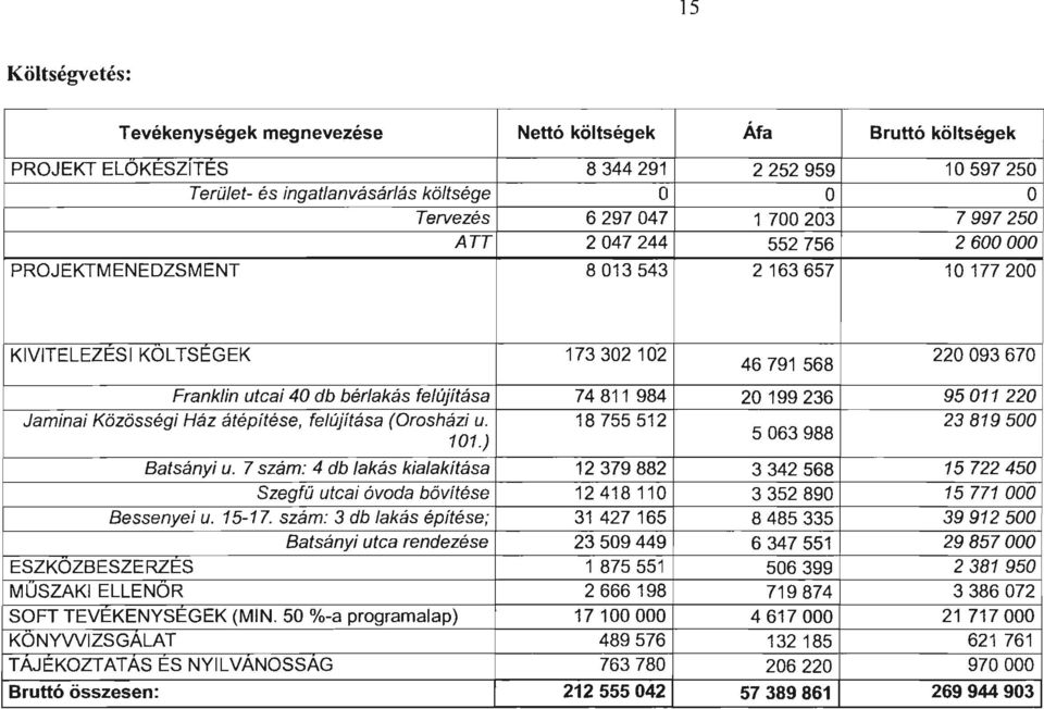 220 Jaminai Kozossegi Haz alepilese, felujitasa (Oroshazi u. 18755512 23819500 101.) 5063988 Batsanyi u.