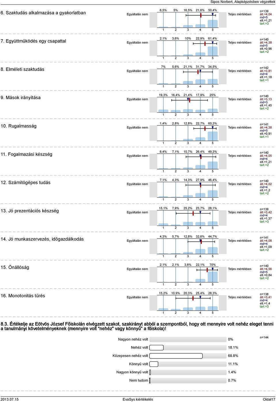 Önállóság,%,%,6%,% 7 6. Monotonitás tűrés,% 0,9% 0,%,% 8,% n=9 átl.=,0 md= elt.=, tart.= n=0 átl.=,8 md= elt.=0,96 tart.= n= átl.=,8 md= elt.=,8 tart.= n=0 átl.=, md= elt.=, tart.= n= átl.=,8 md= elt.=0,9 tart.