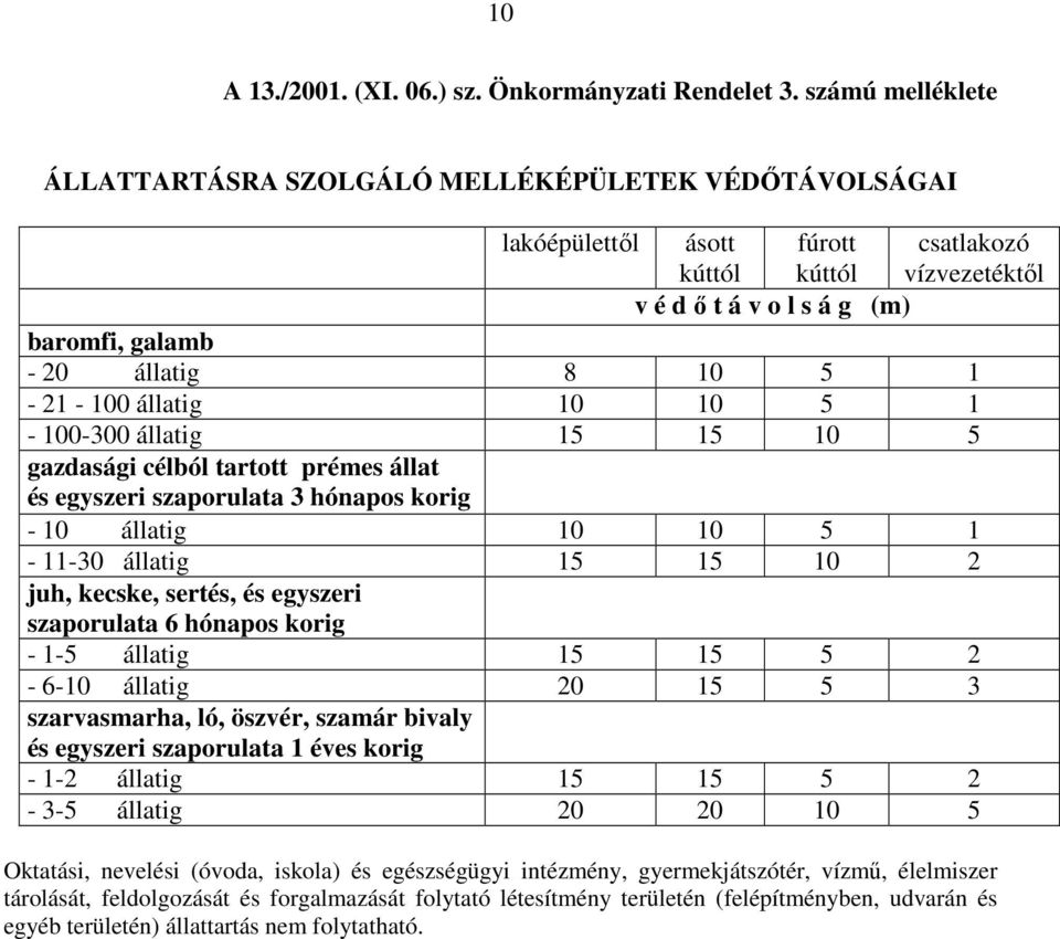 1-21 - 100 állatig 10 10 5 1-100-300 állatig 15 15 10 5 gazdasági célból tartott prémes állat és egyszeri szaporulata 3 hónapos korig - 10 állatig 10 10 5 1-11-30 állatig 15 15 10 2 juh, kecske,