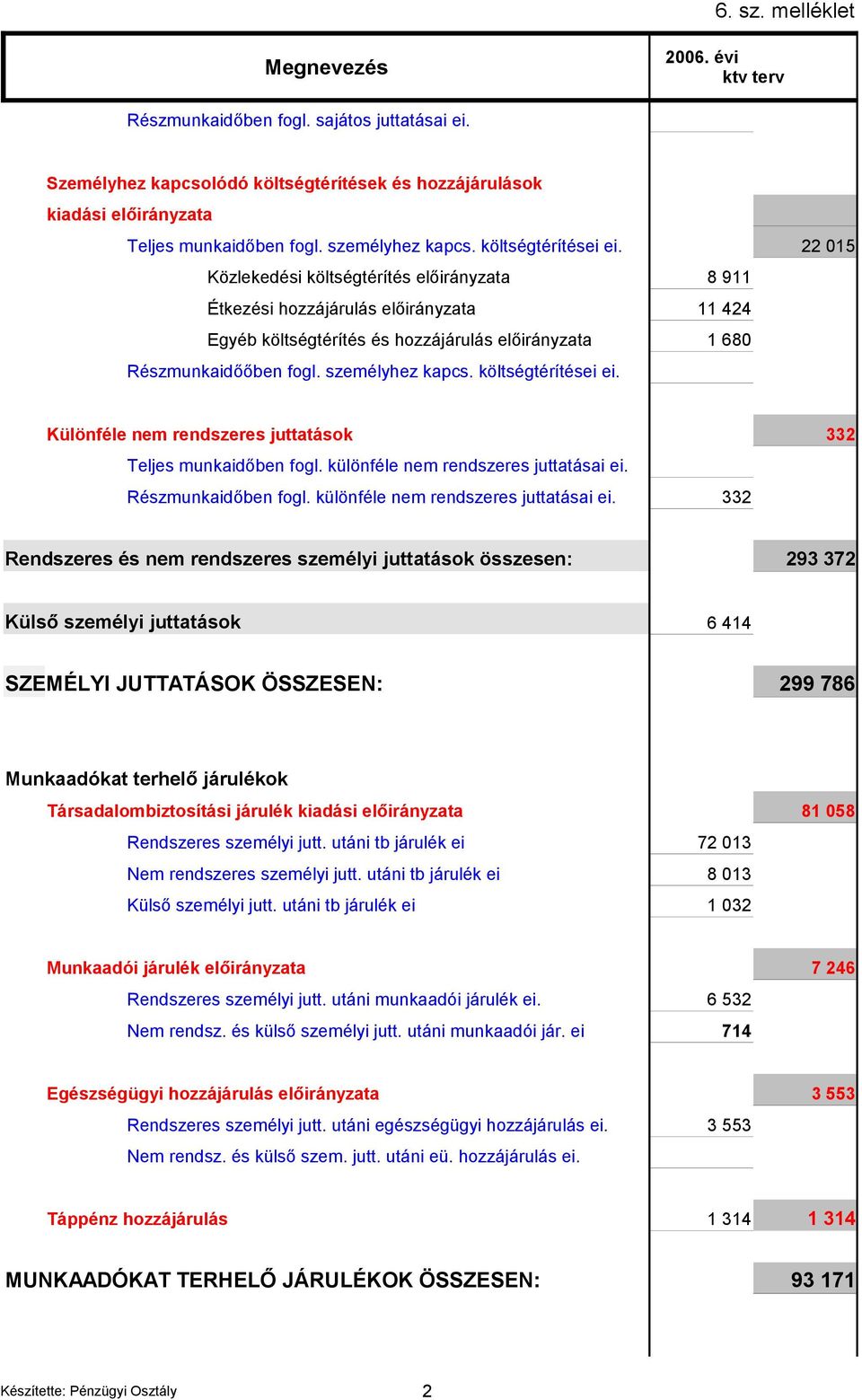 8 911 11 424 1 680 22 015 Különféle nem rendszeres juttatások 332 Teljes munkaidőben fogl. különféle nem rendszeres juttatásai ei.