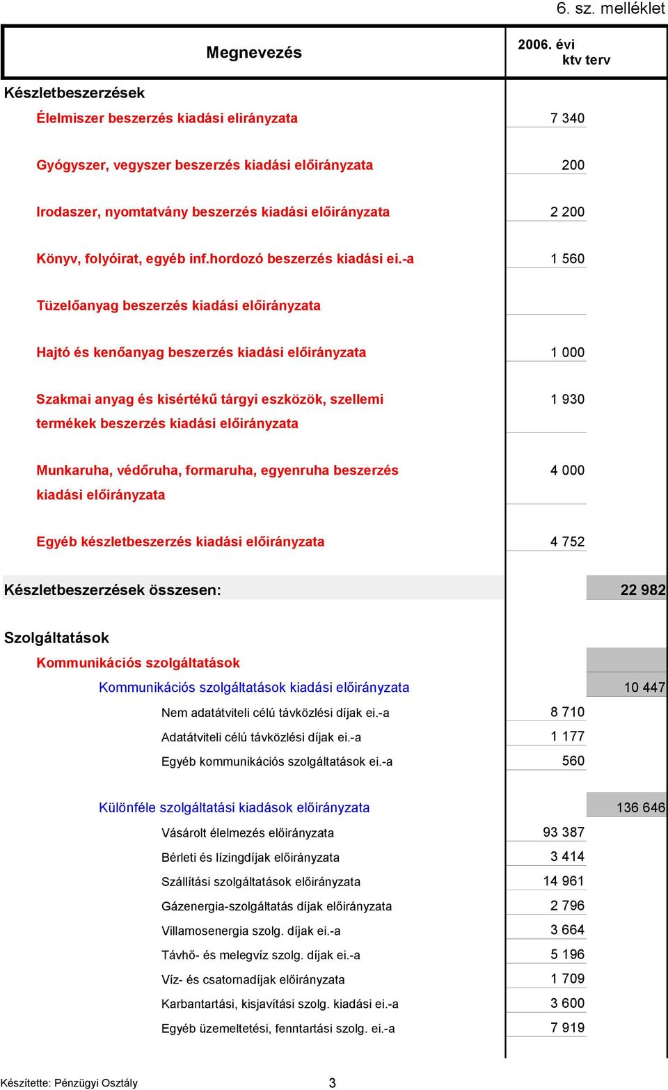 -a 1 560 Tüzelőanyag beszerzés kiadási előirányzata Hajtó és kenőanyag beszerzés kiadási előirányzata 1 000 Szakmai anyag és kisértékű tárgyi eszközök, szellemi termékek beszerzés kiadási