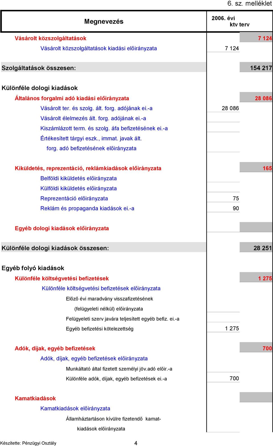 adójának ei.-a Vásárolt élelmezés ált. forg.