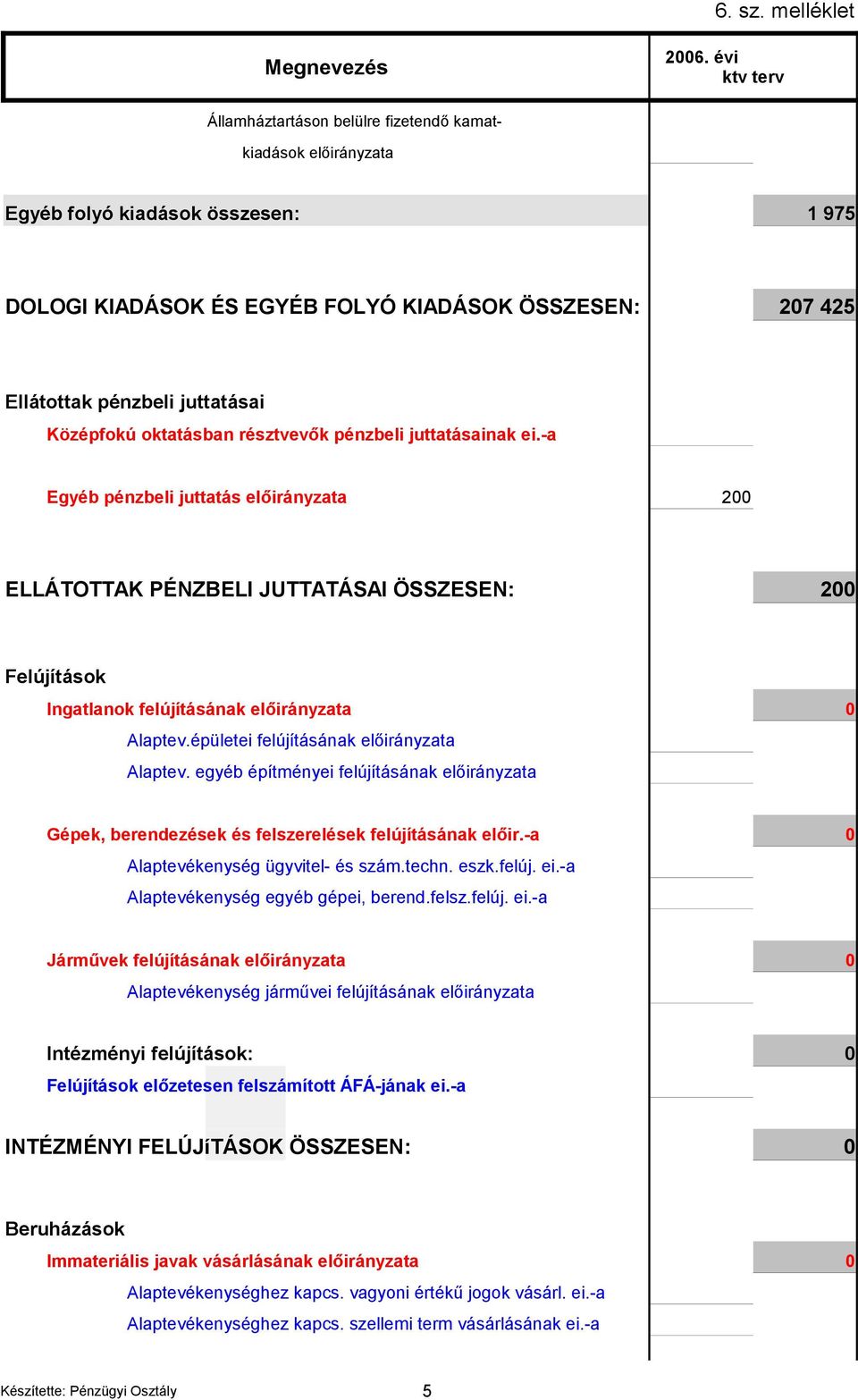 épületei felújításának előirányzata Alaptev. egyéb építményei felújításának előirányzata Gépek, berendezések és felszerelések felújításának előir.-a 0 Alaptevékenység ügyvitel- és szám.techn. eszk.