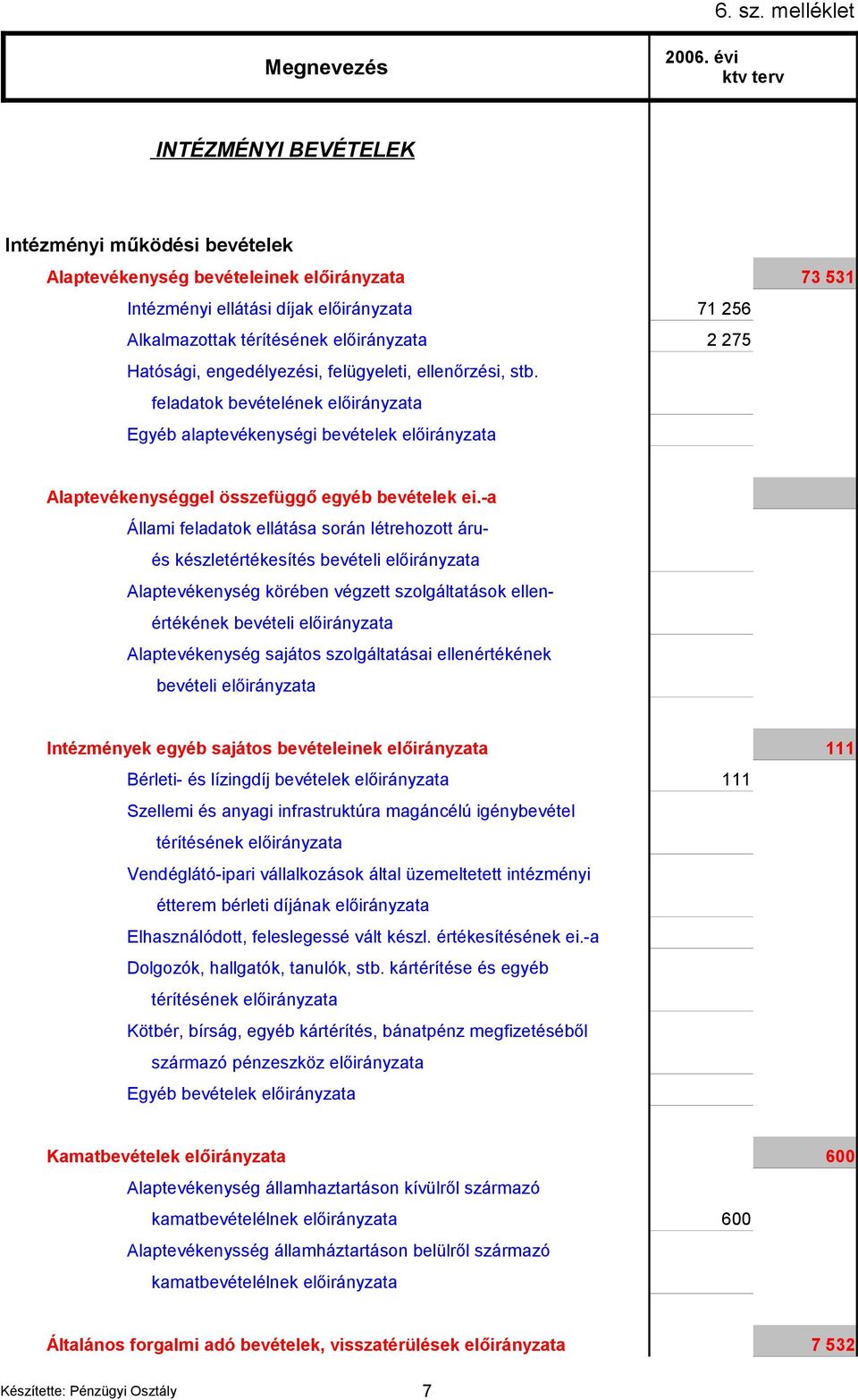 -a Állami feladatok ellátása során létrehozott árués készletértékesítés bevételi előirányzata Alaptevékenység körében végzett szolgáltatások ellenértékének bevételi előirányzata Alaptevékenység