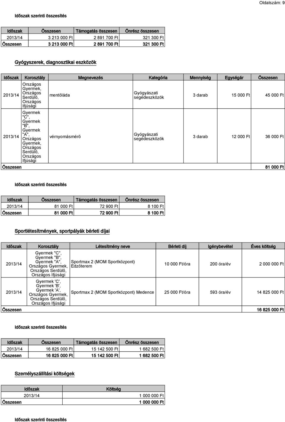 Ft 81 000 Ft 72 900 Ft 8 100 Ft Sportlétesítmények, sportpályák bérleti díjai Időszak Korosztály Létesítmény neve Bérleti díj Igénybevétel Éves költség "C", "B", "A", 'C', 'B', 'A', Sportmax 2 (MOM
