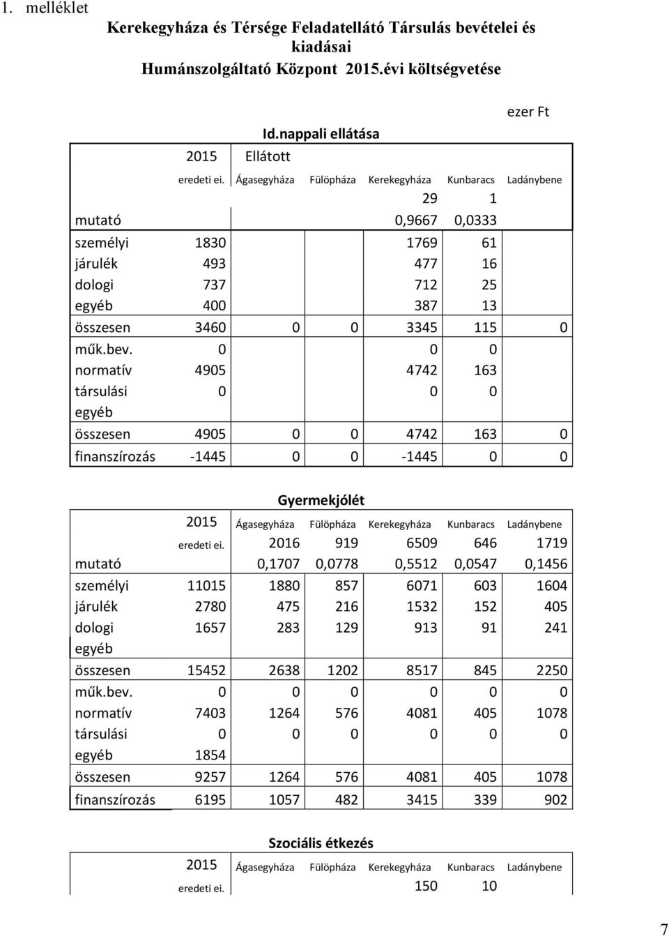 0 0 0 normatív 4905 4742 163 társulási 0 0 0 egyéb összesen 4905 0 0 4742 163 0 finanszírozás -1445 0 0-1445 0 0 Gyermekjólét 2015 Ágasegyháza Fülöpháza Kerekegyháza Kunbaracs Ladánybene eredeti ei.