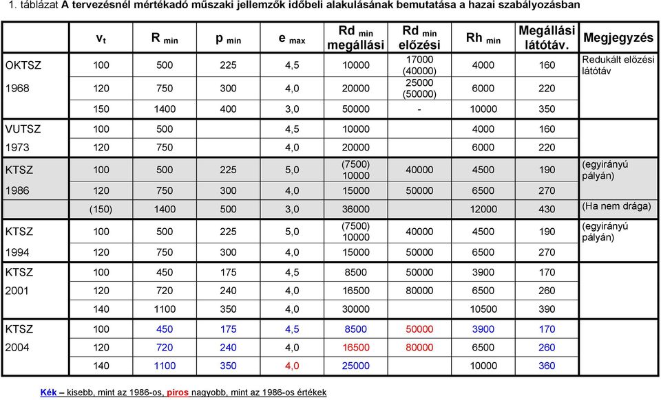 4000 160 6000 220 1400 400 3,0 50000-350 Megjegyzés Redukált előzési látótáv VUTSZ 100 1973 120 KTSZ 100 500 225 5,0 500 4,5 4000 160 750 4,0 20000 6000 220 (7500) 40000 4500 190 1986 120 750 300 4,0