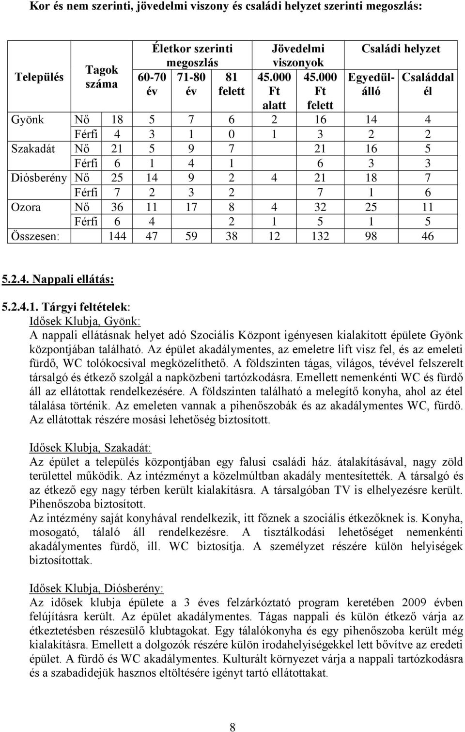 2 7 1 6 Ozora Nő 36 11 17 8 4 32 25 11 Férfi 6 4 2 1 5 1 5 Összesen: 144 47 59 38 12 132 98 46 5.2.4. Nappali ellátás: 5.2.4.1. Tárgyi feltételek: Idősek Klubja, Gyönk: A nappali ellátásnak helyet adó Szociális Központ igényesen kialakított épülete Gyönk központjában található.