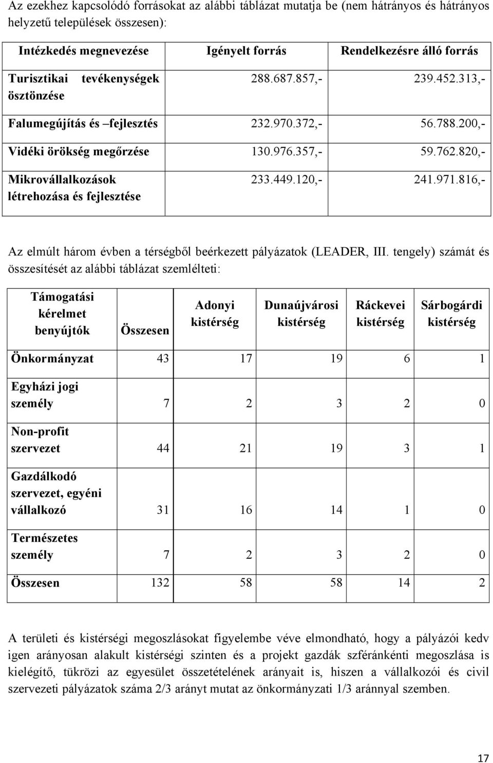 820,- Mikrovállalkozások létrehozása és fejlesztése 233.449.120,- 241.971.816,- Az elmúlt három évben a térségből beérkezett pályázatok (LEADER, III.