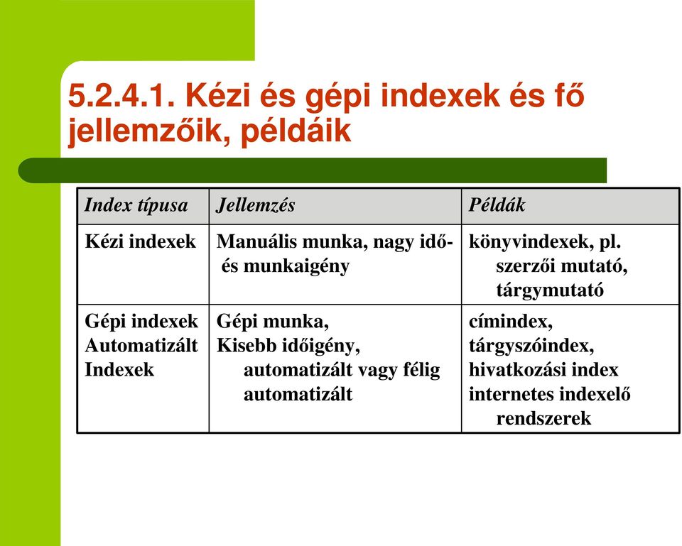 Automatizált Indexek Jellemzés Manuális munka, nagy idés munkaigény Gépi munka, Kisebb