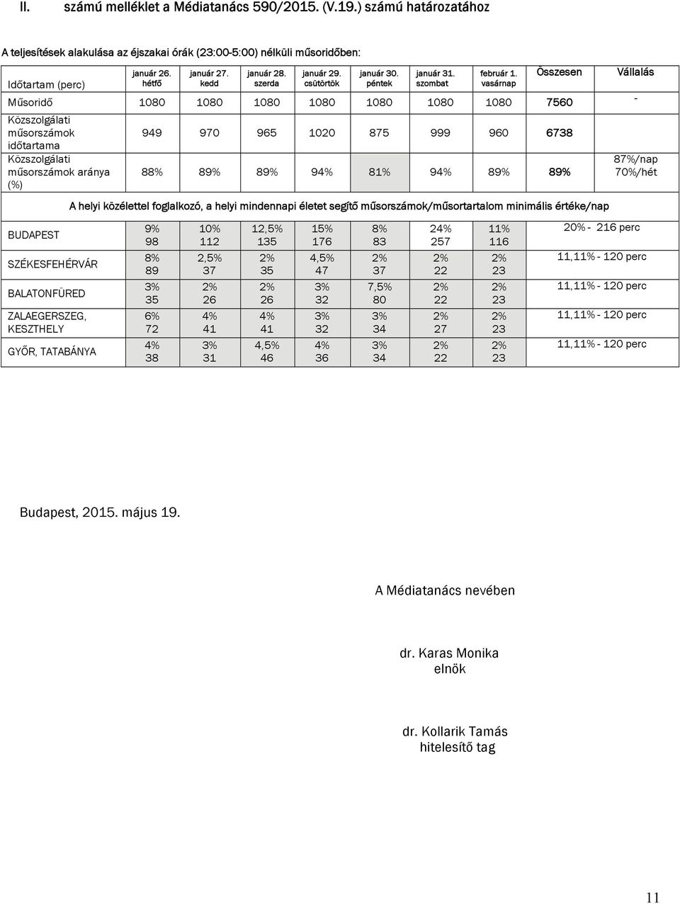 Összesen Vállalás Időtartam (perc) hétfő kedd szerda csütörtök péntek szombat vasárnap Műsoridő 1080 1080 1080 1080 1080 1080 1080 7560 - Közszolgálati műsorszámok időtartama Közszolgálati