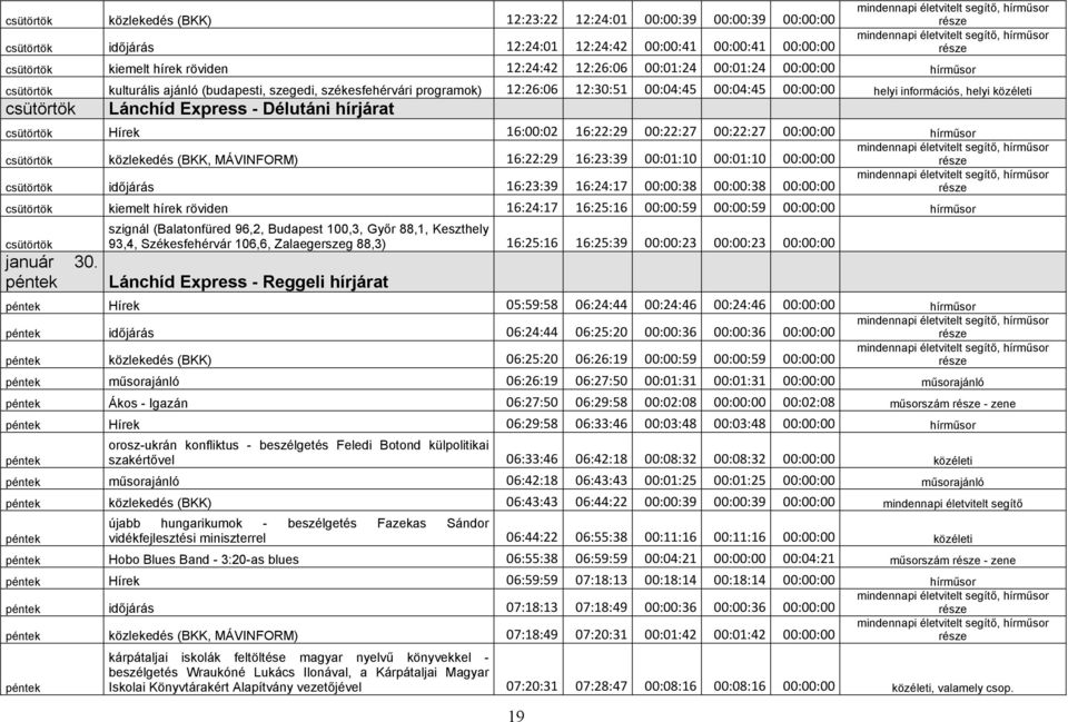 Express - Délutáni hírjárat csütörtök Hírek 16:00:02 16:22:29 00:22:27 00:22:27 00:00:00 hírműsor csütörtök közlekedés (BKK, MÁVINFORM) 16:22:29 16:23:39 00:01:10 00:01:10 00:00:00 csütörtök időjárás