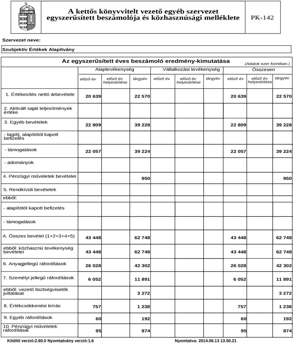 Értékesítés nettó árbevétele 20 639 22 570 20 639 22 570 2. Aktivált saját teljesítmények értéke 3.