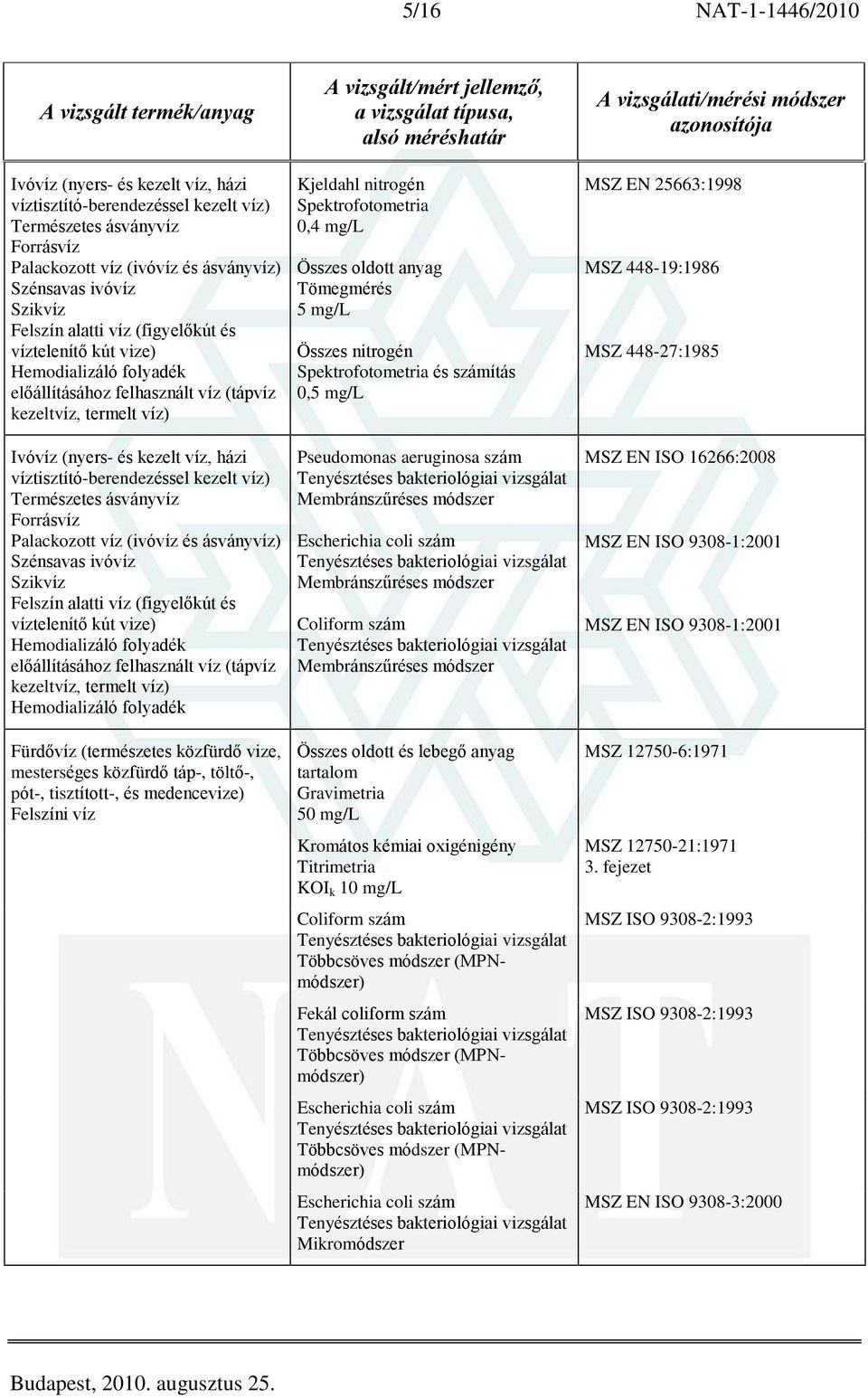 módszer (MPNmódszer) Fekál coliform szám Többcsöves módszer (MPNmódszer) Escherichia coli szám Többcsöves módszer (MPNmódszer) Escherichia coli szám Mikromódszer MSZ EN 25663:1998 MSZ 448-19:1986 MSZ