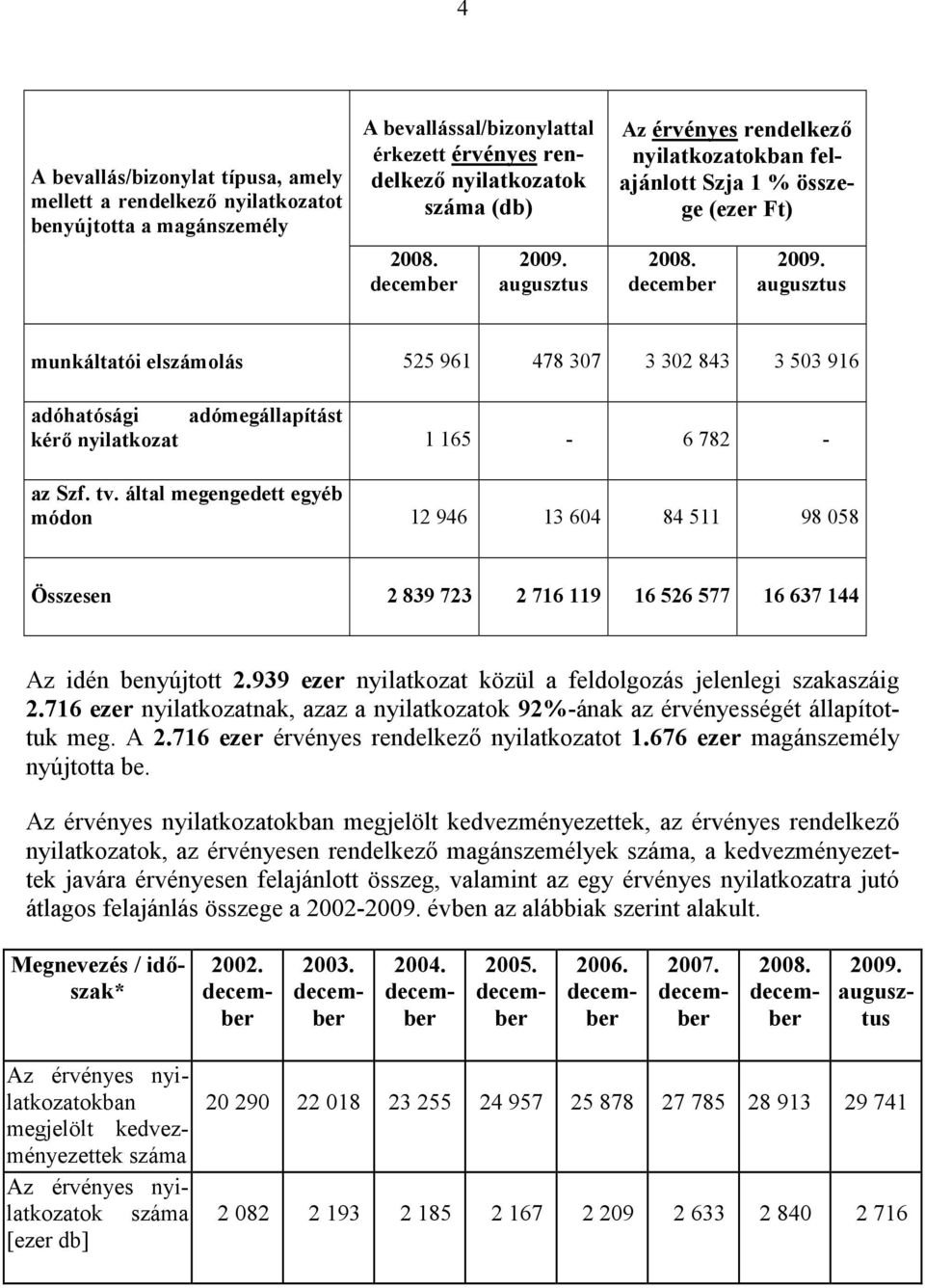 augusztus munkáltatói elszámolás 525 961 478 307 3 302 843 3 503 916 adóhatósági adómegállapítást kérő nyilatkozat 1 165-6 782 - az Szf. tv.