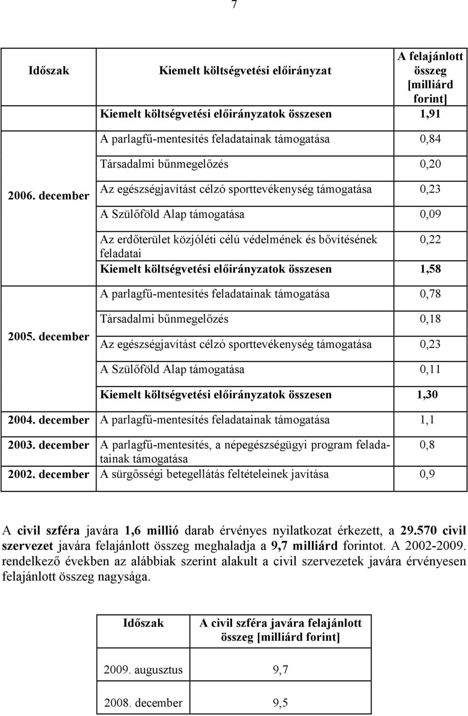 Az egészségjavítást célzó sporttevékenység támogatása 0,23 A Szülőföld Alap támogatása 0,09 Az erdőterület közjóléti célú védelmének és bővítésének 0,22 feladatai Kiemelt költségvetési előirányzatok