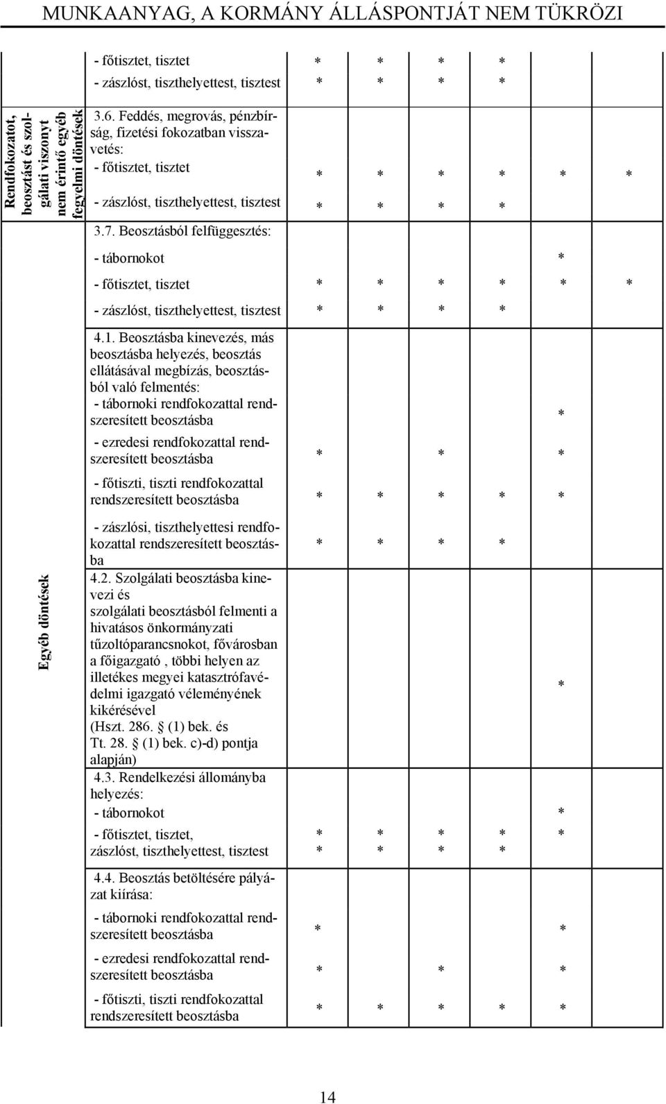 Bosztásból flfüggsztés: - tábornokot - főtisztt, tisztt - zászlóst, tiszthlyttst, tisztst 4.1.