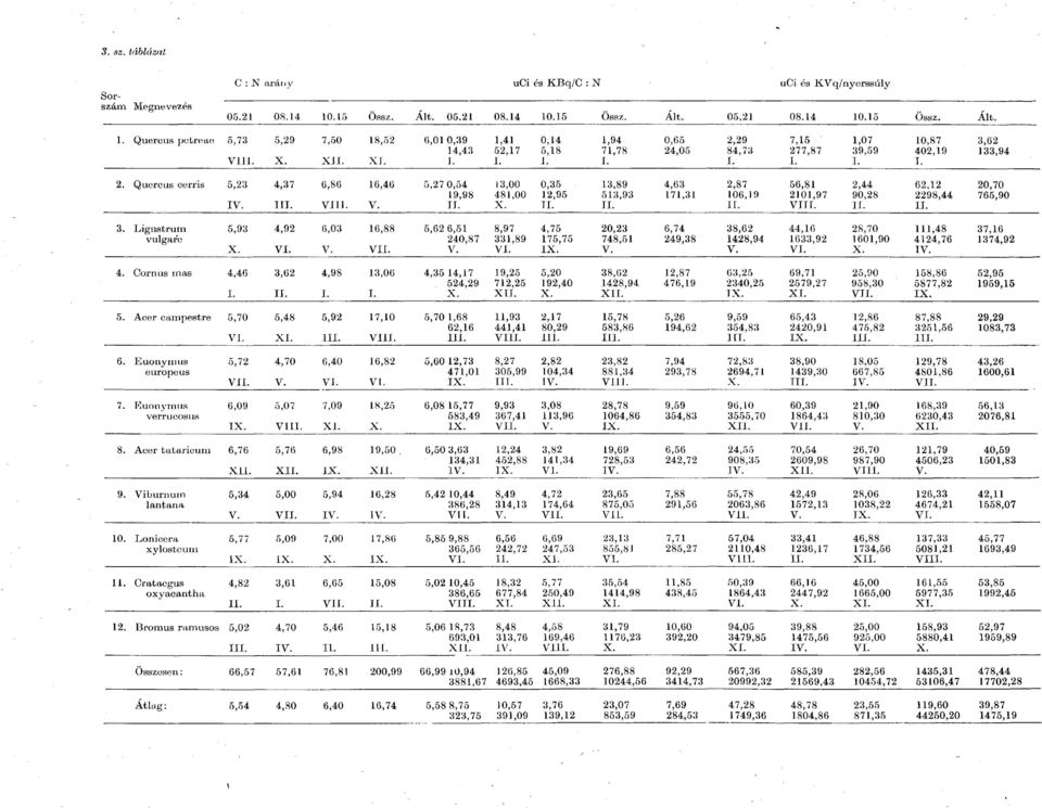 Quercus cerris 5,23 I 4,37 II 6,86 16,46 5,27 0,54 19,98 I 13,00 481,00 0,35 12,95 11. 13,89 513,93 I 4,63 171,31 2,87 106,19 11. 56,81 2101,97 2,44 90,28 I 62,12 2298,44 11. 20,70 765,90 3.