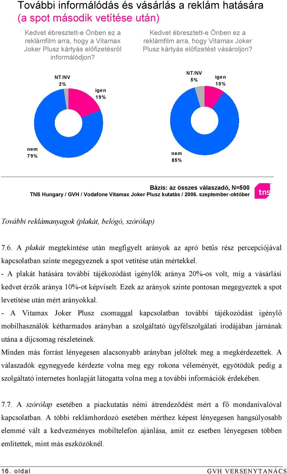 NT/NV 2% igen 19% NT/NV 5% igen 10% nem 79% nem 85% Bázis: az összes válaszadó, N=500 TNS Hungary / GVH / Vodafone Vitamax Joker Plusz kutatás / 2006.