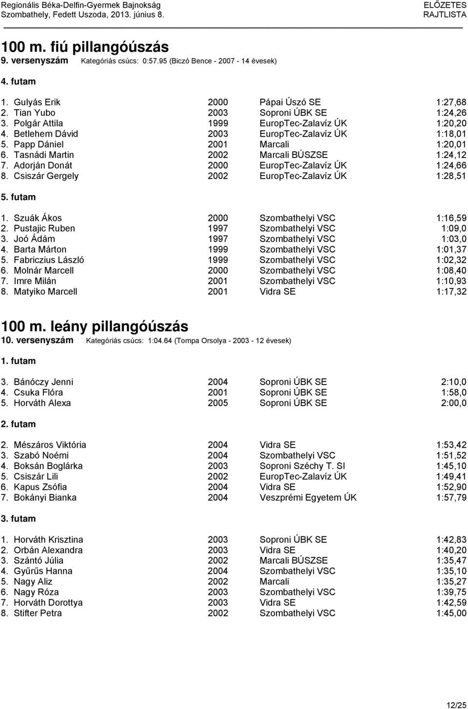 Adorján Donát 2000 EuropTec-Zalavíz ÚK 1:24,66 8. Csiszár Gergely 2002 EuropTec-Zalavíz ÚK 1:28,51 1. Szuák Ákos 2000 Szombathelyi VSC 1:16,59 2. Pustajic Ruben 1997 Szombathelyi VSC 1:09,0 3.