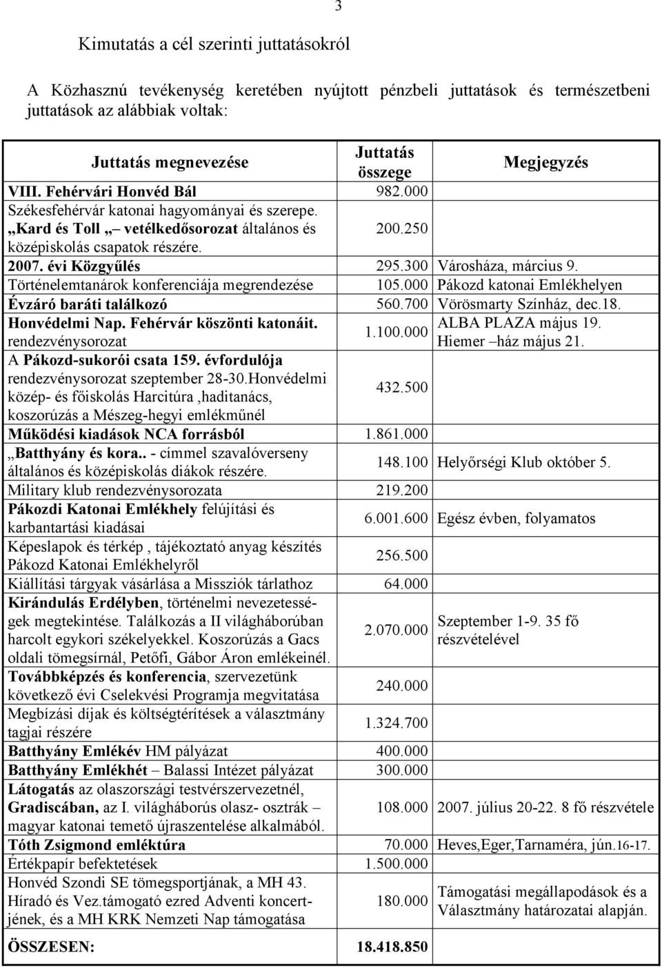 3 Városháza, március 9. Történelemtanárok konferenciája megrendezése 15. Pákozd katonai Emlékhelyen Évzáró baráti találkozó 56.7 Vörösmarty Színház, dec.18. Honvédelmi Nap. Fehérvár köszönti katonáit.