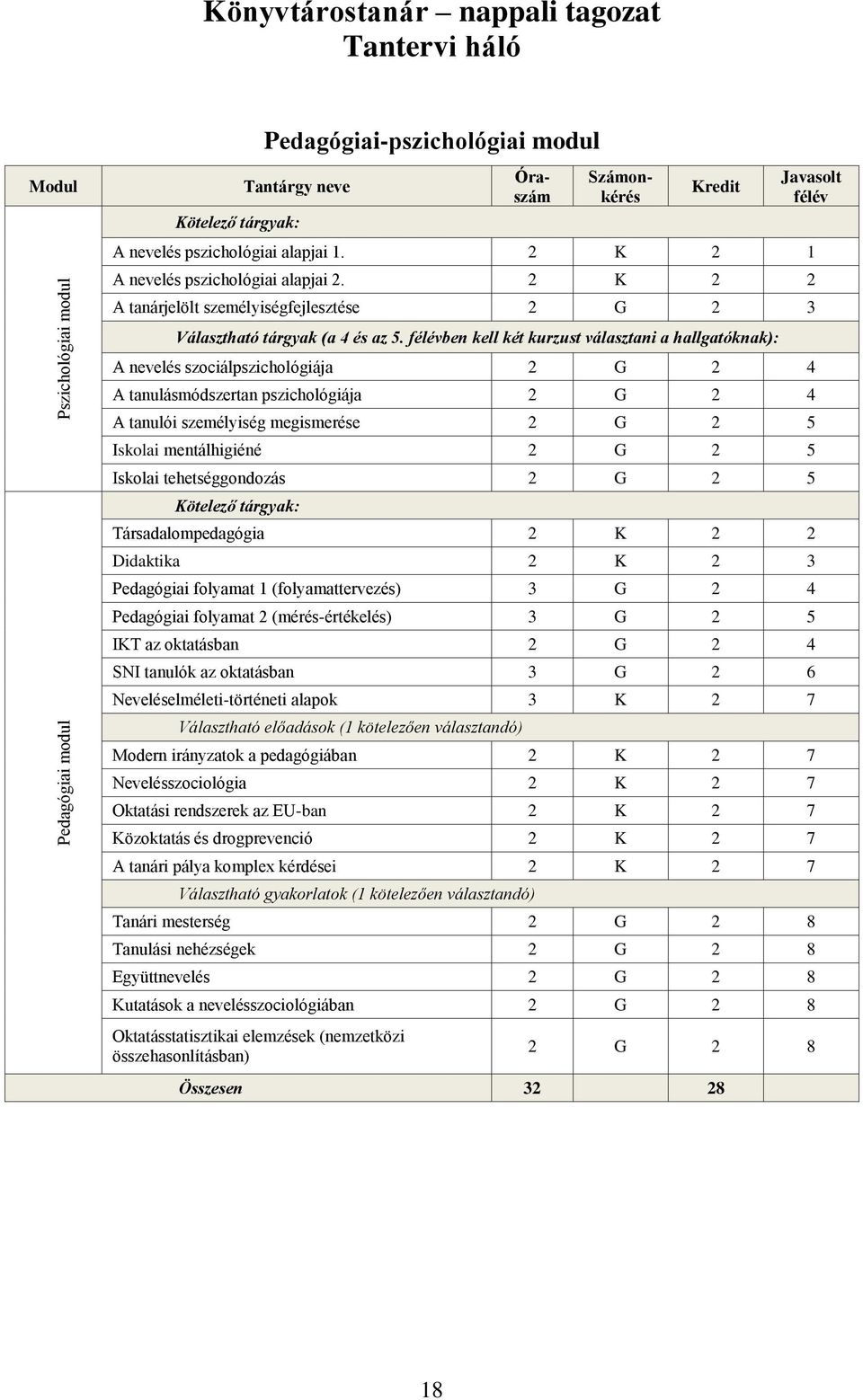 félévben kell két kurzust választani a hallgatóknak): A nevelés szociálpszichológiája 2 G 2 4 A tanulásmódszertan pszichológiája 2 G 2 4 A tanulói személyiség megismerése 2 G 2 5 Iskolai