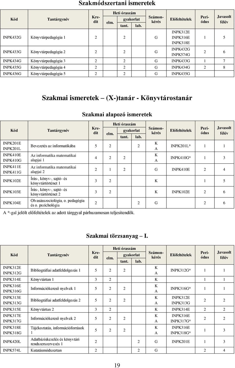 Könyvtárpedagógia 5 2 2 G INPK435G Szakmai ismeretek (X-)tanár - Könyvtárostanár Kód INPK201E INPK201L INPK410E INPK410G INPK411E INPK411G INPK102E INPK103E INPK104E Tantárgynév Szakmai alapozó