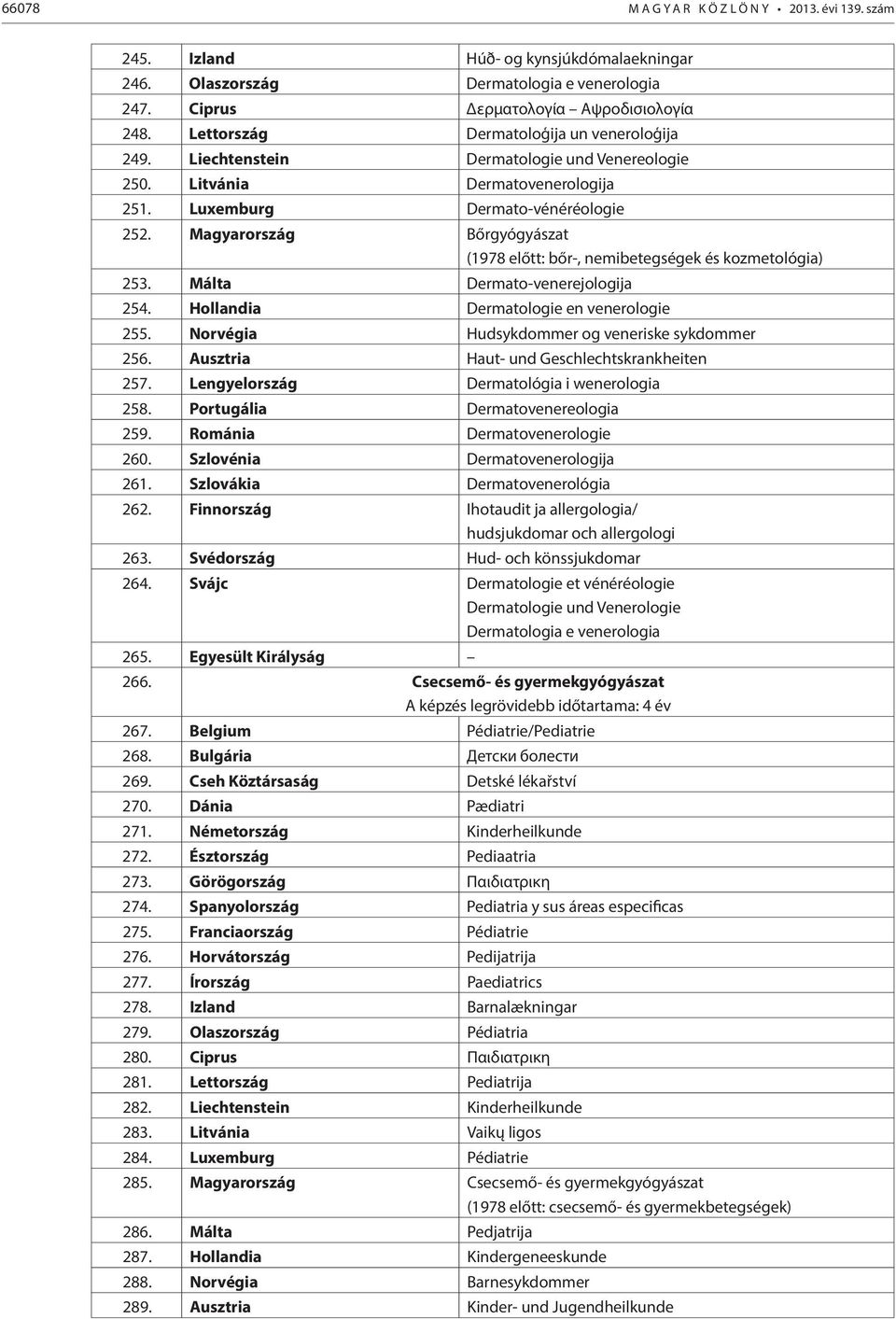 Magyarország Bőrgyógyászat (1978 előtt: bőr-, nemibetegségek és kozmetológia) 253. Málta Dermato-venerejologija 254. Hollandia Dermatologie en venerologie 255.