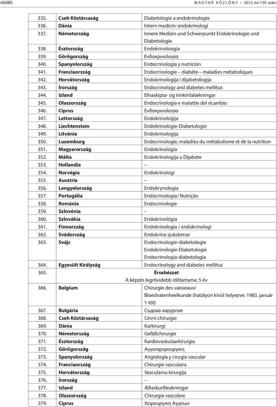 Franciaország Endocrinologie diabète maladies métaboliques 342. Horvátország Endokrinologija i dijabetologija 343. Írország Endocrinology and diabetes mellitus 344.