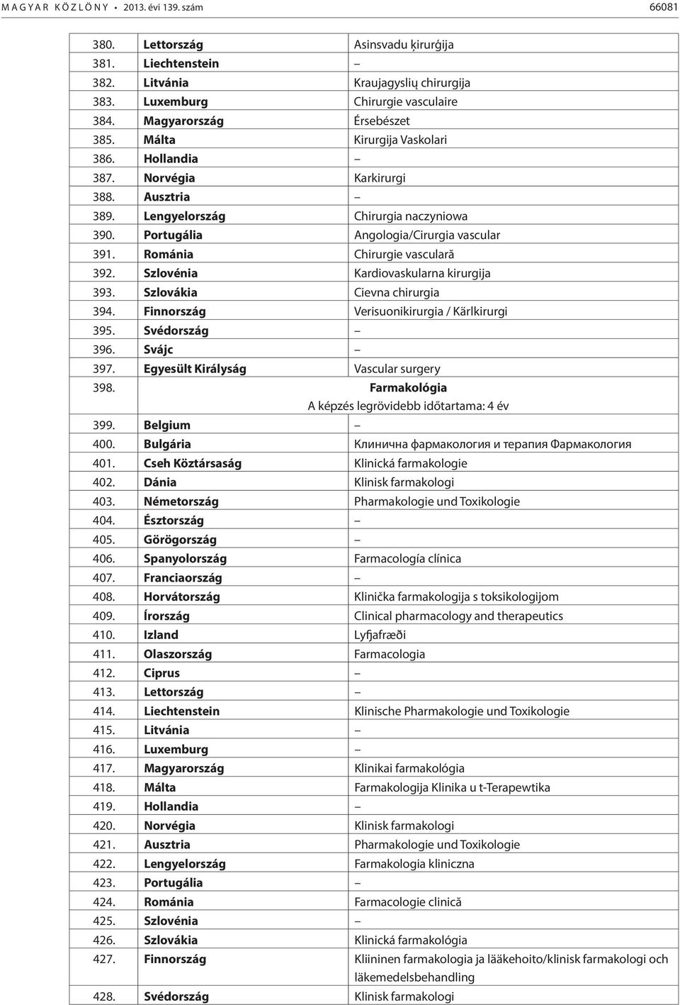 Románia Chirurgie vasculară 392. Szlovénia Kardiovaskularna kirurgija 393. Szlovákia Cievna chirurgia 394. Finnország Verisuonikirurgia / Kärlkirurgi 395. Svédország 396. Svájc 397.