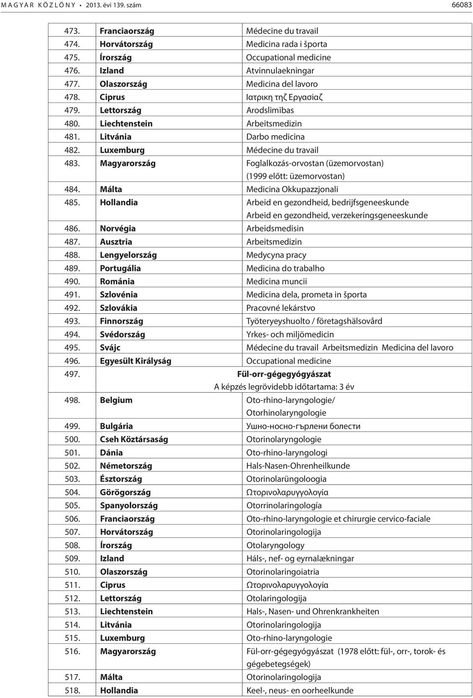 Luxemburg Médecine du travail 483. Magyarország Foglalkozás-orvostan (üzemorvostan) (1999 előtt: üzemorvostan) 484. Málta Medicina Okkupazzjonali 485.
