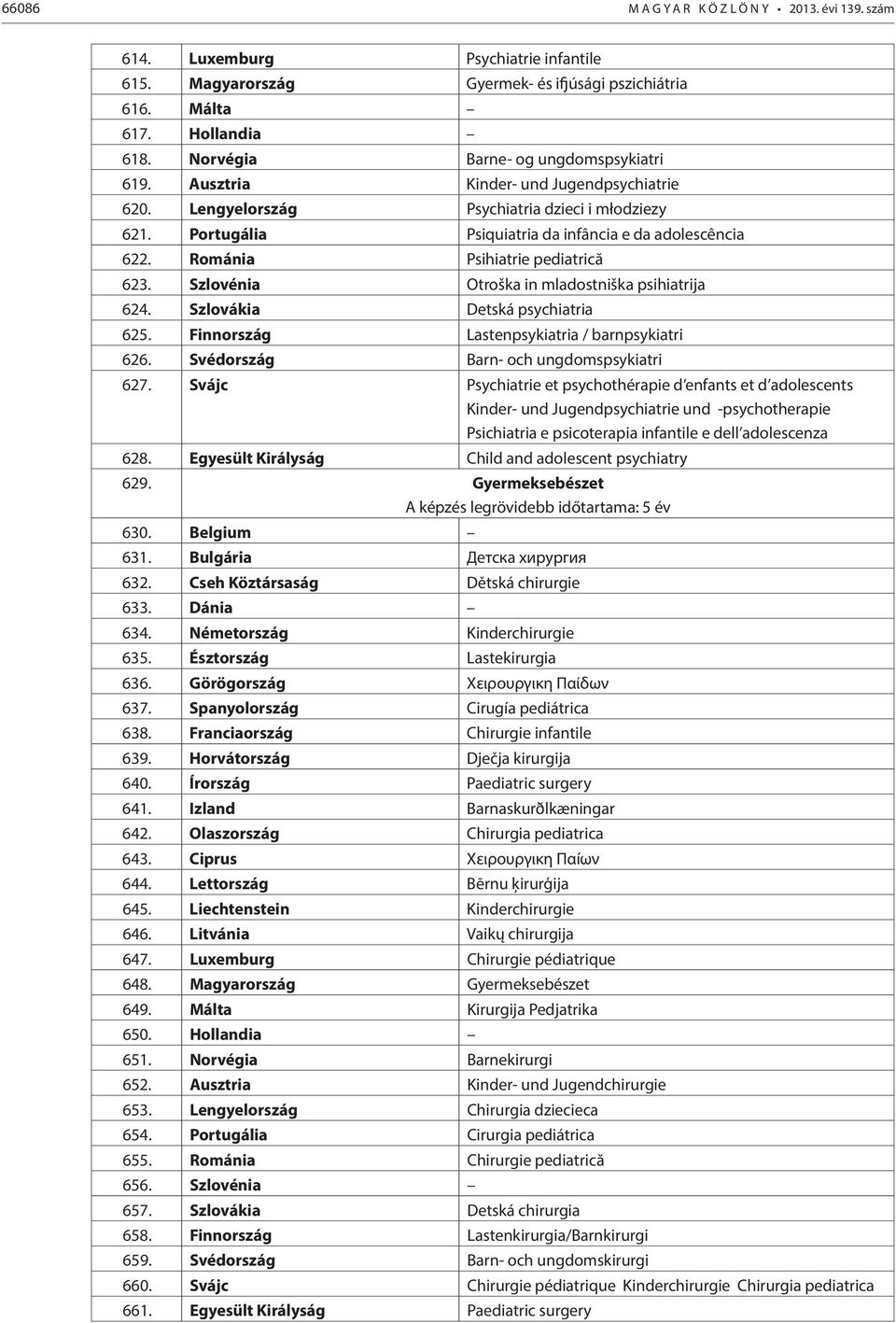 Románia Psihiatrie pediatrică 623. Szlovénia Otroška in mladostniška psihiatrija 624. Szlovákia Detská psychiatria 625. Finnország Lastenpsykiatria / barnpsykiatri 626.