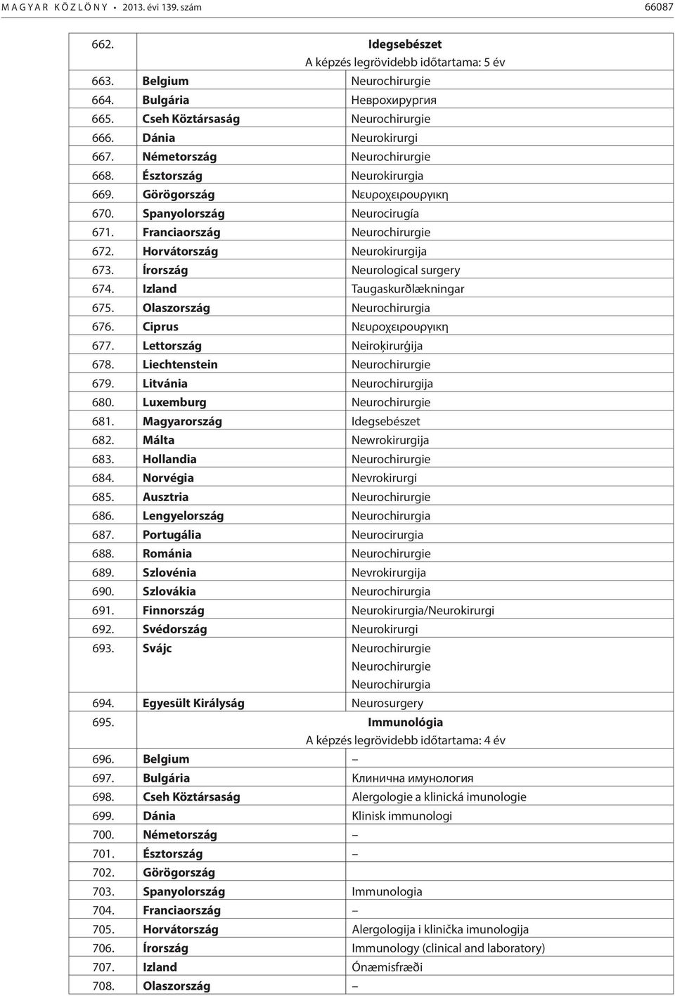 Franciaország Neurochirurgie 672. Horvátország Neurokirurgija 673. Írország Neurological surgery 674. Izland Taugaskurðlækningar 675. Olaszország Neurochirurgia 676. Ciprus Νευροχειρουργικη 677.