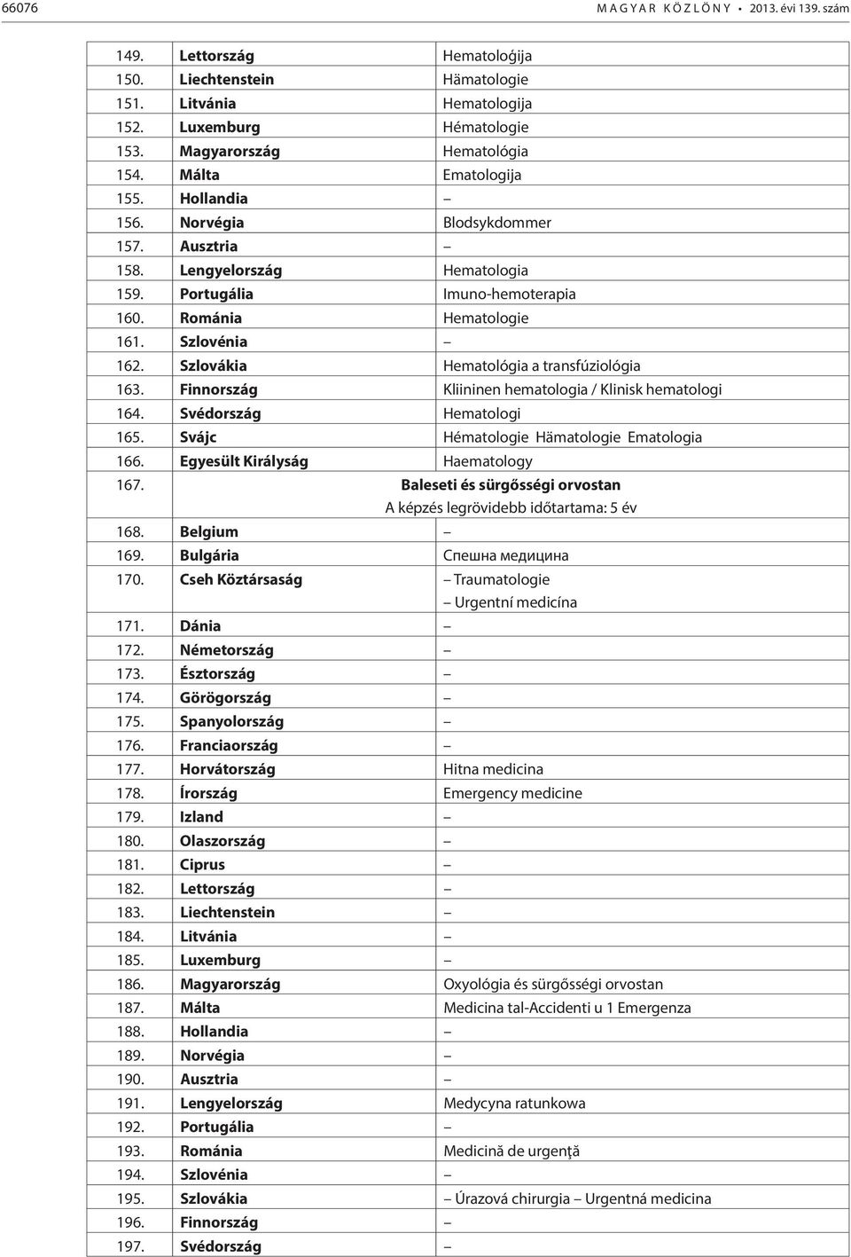 Szlovákia Hematológia a transfúziológia 163. Finnország Kliininen hematologia / Klinisk hematologi 164. Svédország Hematologi 165. Svájc Hématologie Hämatologie Ematologia 166.
