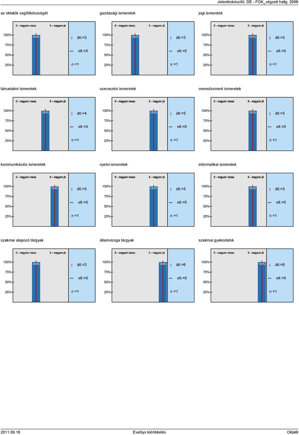 = 0 0 0 0 7% 7% 7% % n = % n = % n = kommunikációs ismeretek nyelvi ismeretek informatikai ismeretek 0 0 0 0 0 0 7% 7% 7% % n = %