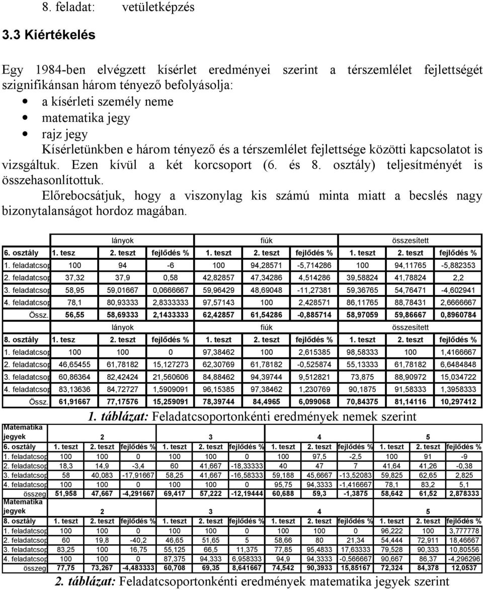 Kísérletünkben e három tényező és a térszemlélet fejlettsége közötti kapcsolatot is vizsgáltuk. Ezen kívül a két korcsoport (6. és 8. osztály) teljesítményét is összehasonlítottuk.