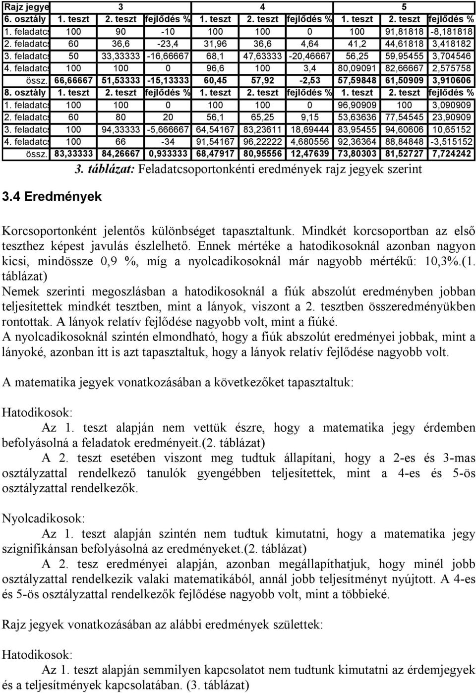 feladatcsoport 100 100 0 96,6 100 3,4 80,09091 82,66667 2,575758 össz. 66,66667 51,53333-15,13333 60,45 57,92-2,53 57,59848 61,50909 3,910606 8. osztály 1. teszt 2. teszt fejlődés % 1.