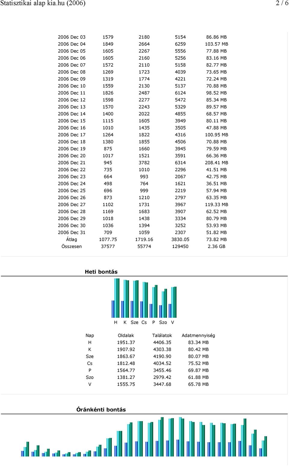 11 MB 16 1010 1435 3505 47.88 MB 17 1264 1822 4316 100.95 MB 18 1380 1855 4506 70.88 MB 19 875 1660 3945 79.59 MB 20 1017 1521 3591 66.36 MB 21 945 3782 6314 208.41 MB 22 735 1010 2296 41.