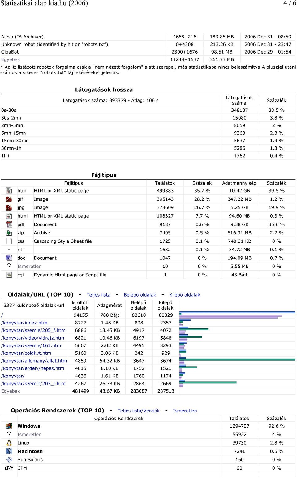 73 MB * Az itt listázott robotok forgalma csak a "nem nézett forgalom" alatt szerepel, más statisztikába nincs beleszámítva A pluszjel utáni számok a sikeres "robots.txt" fájllekéréseket jelentik.