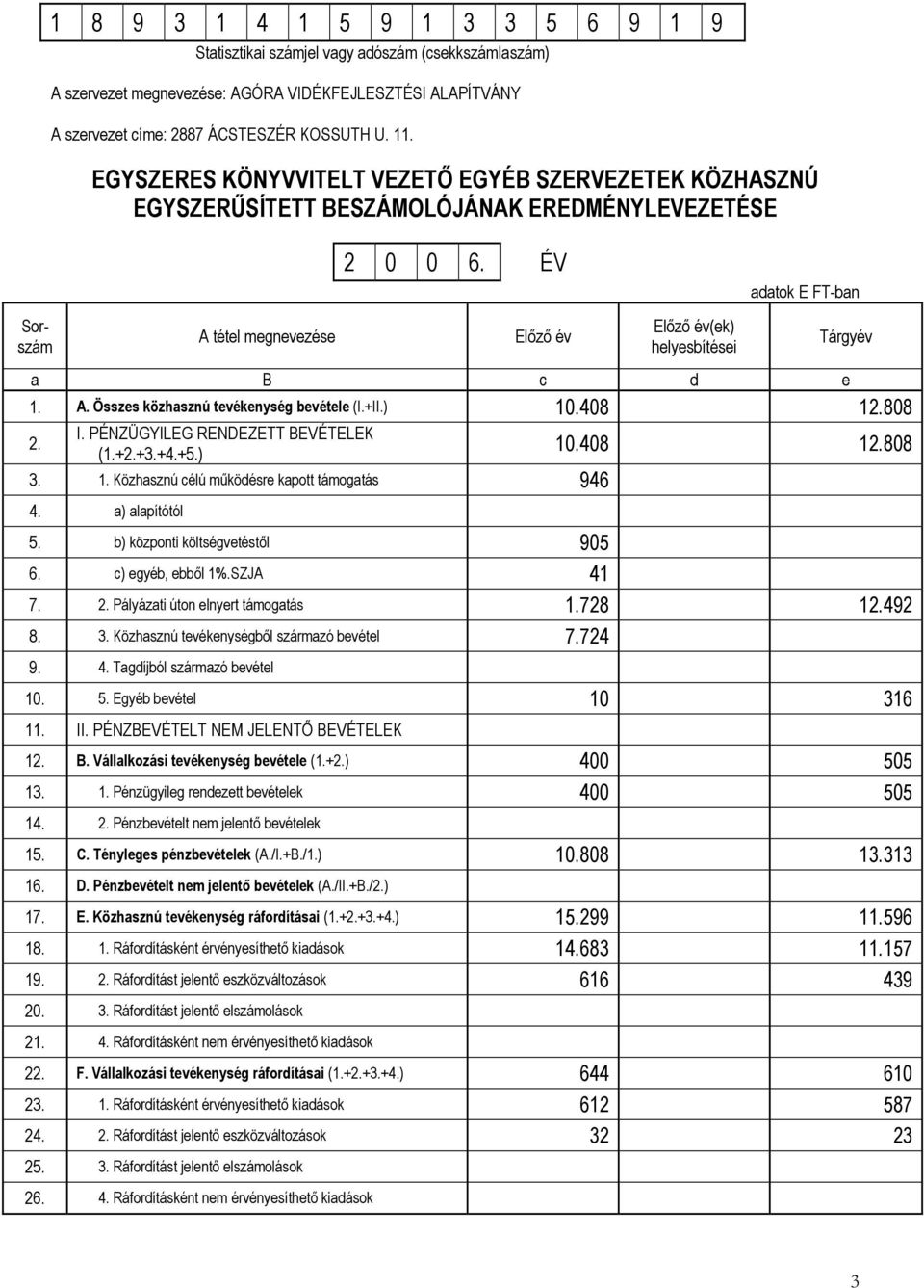 ÉV Előző év Előző év(ek) helyesbítései adatok E FT-ban Tárgyév a B c d e 1. A. Összes közhasznú tevékenység bevétele (I.+II.) 10.408 12.808 2. I. PÉNZÜGYILEG RENDEZETT BEVÉTELEK (1.+2.+3.+4.+5.) 10.408 12.808 3.