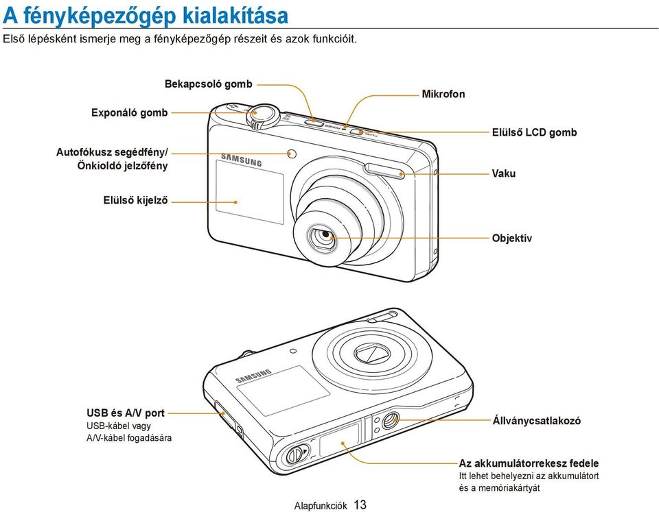 Elülső LCD gomb Vaku Objektív USB és A/V port USB-kábel vagy A/V-kábel fogadására