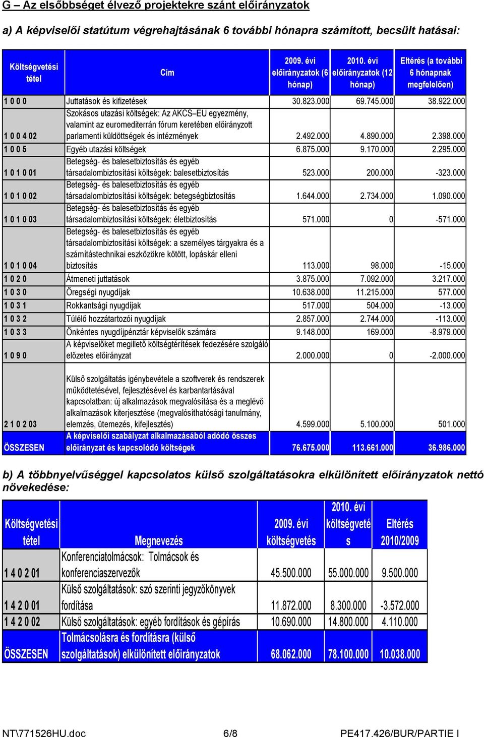 000 1 0 0 4 02 Szokásos utazási költségek: Az AKCS EU egyezmény, valamint az euromediterrán fórum keretében előirányzott parlamenti küldöttségek és intézmények 2.492.000 4.890.000 2.398.