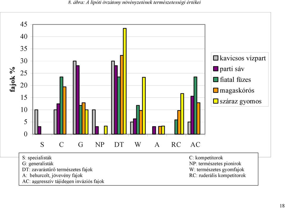 kompetítorok G: generalisták NP: természetes pionírok DT: zavarástűrő természetes fajok W: természetes