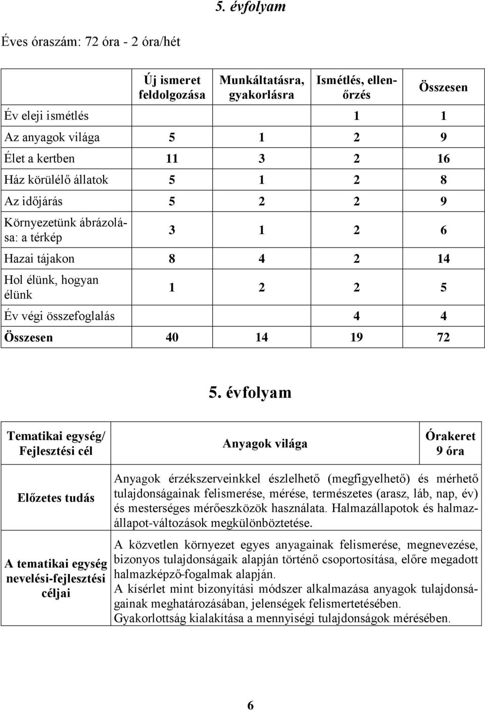 évfolyam Tematikai egység/ Fejlesztési cél Anyagok világa Órakeret 9 óra Előzetes tudás A tematikai egység nevelési-fejlesztési céljai Anyagok érzékszerveinkkel észlelhető (megfigyelhető) és mérhető