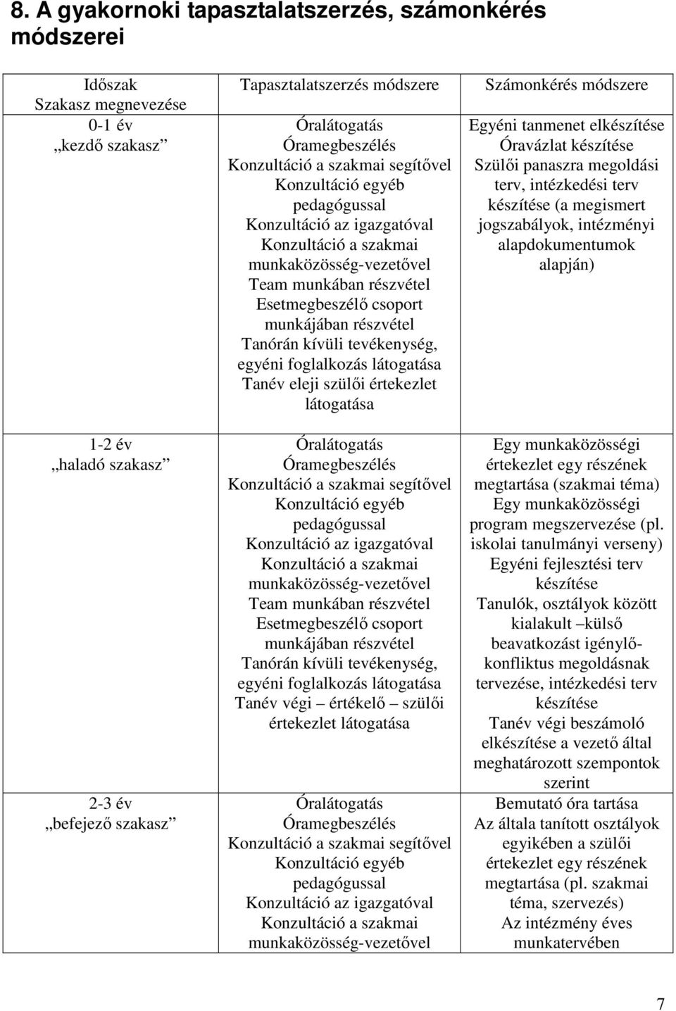 munkájában részvétel Tanórán kívüli tevékenység, egyéni foglalkozás látogatása Tanév eleji szülıi értekezlet látogatása Óralátogatás  munkájában részvétel Tanórán kívüli tevékenység, egyéni