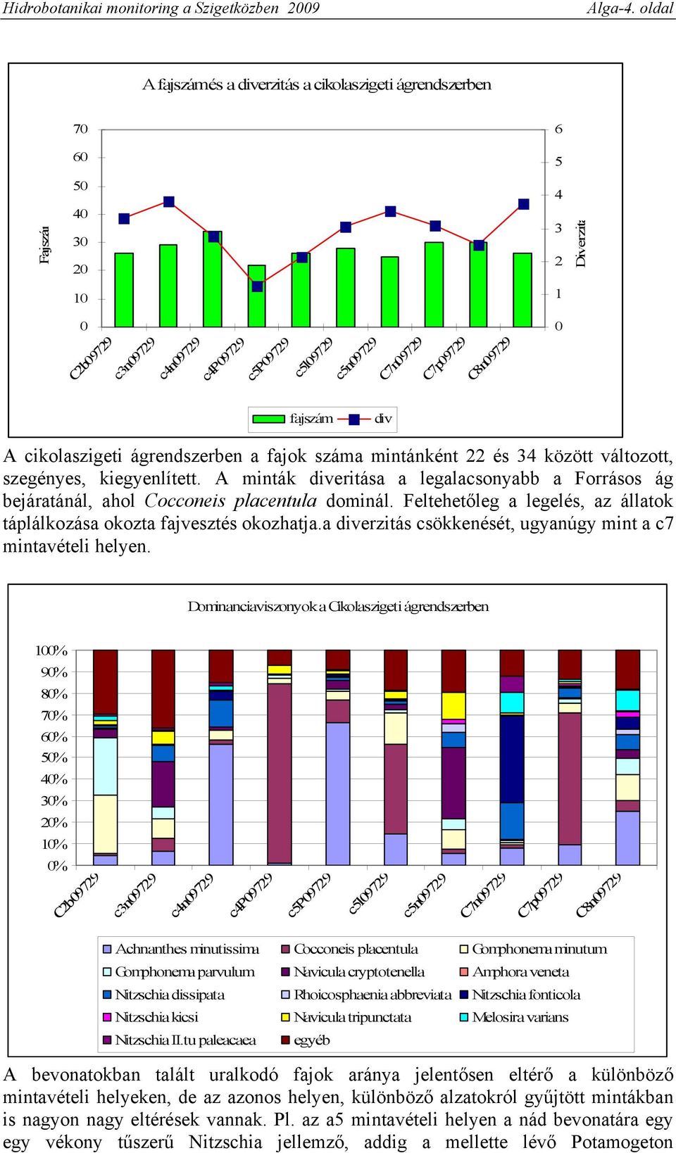 C8n09729 0 fajszám div A cikolaszigeti ágrendszerben a fajok száma mintánként 22 és 34 között változott, szegényes, kiegyenlített.