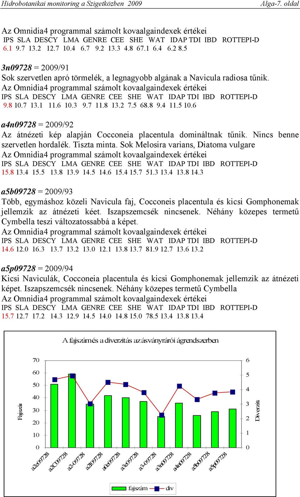 Az Omnidia4 programmal számolt kovaalgaindexek értékei IPS SLA DESCY LMA GENRE CEE SHE WAT IDAP TDI IBD ROTTEPI-D 9.8 10.7 13.1 11.6 10.3 9.7 11.8 13.2 7.5 68.8 9.4 11.5 10.