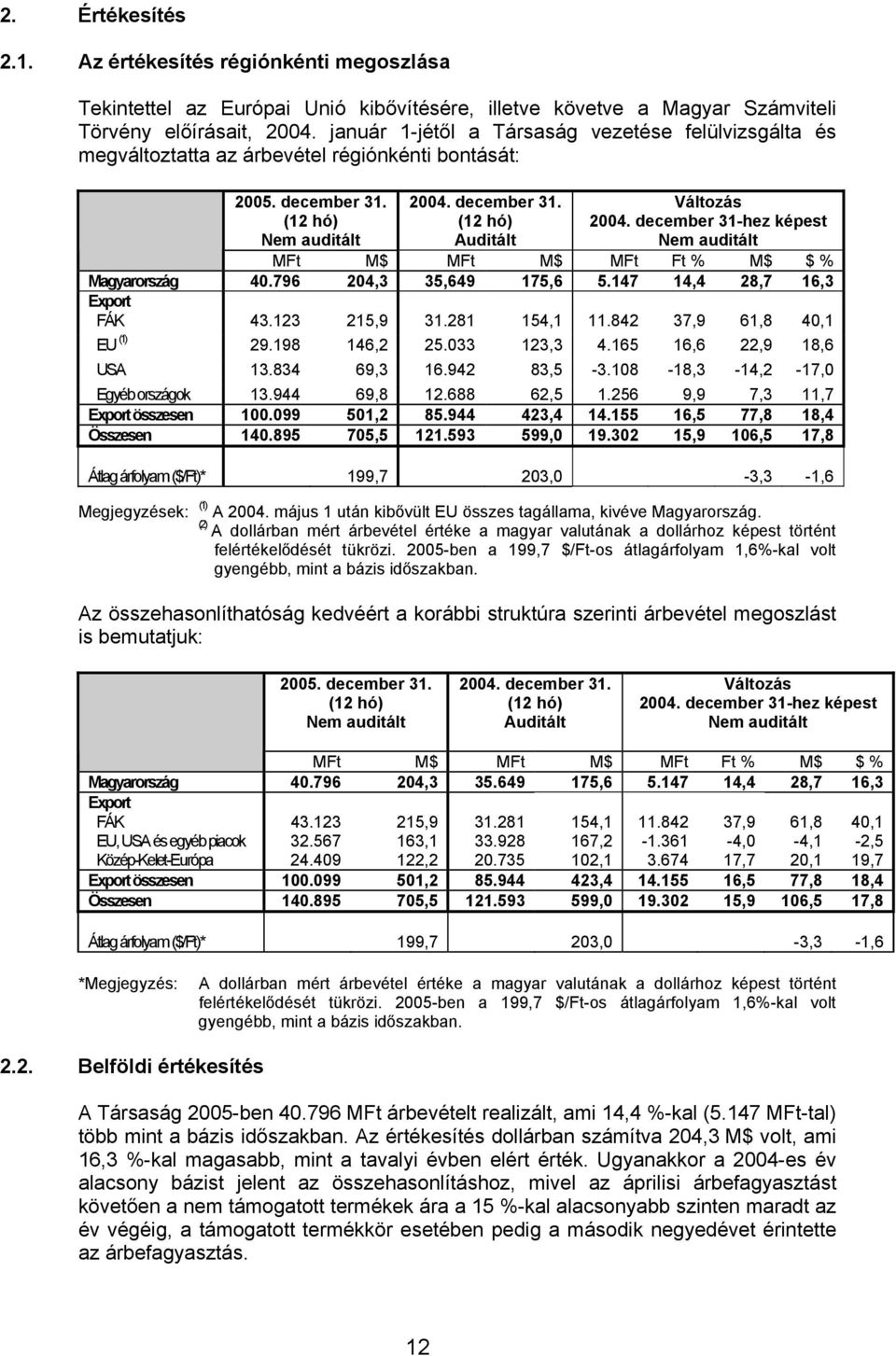 december 31-hez képest M$ M$ Ft % M$ $ % Magyarország 40.796 204,3 35,649 175,6 5.147 14,4 28,7 16,3 Export FÁK 43.123 215,9 31.281 154,1 11.842 37,9 61,8 40,1 EU (1) 29.198 146,2 25.033 123,3 4.