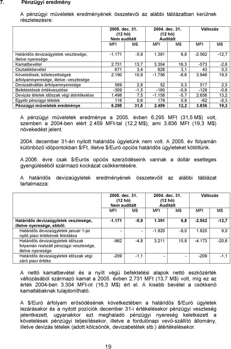 946 19,5 árfolyamnyeresége, illetve -vesztesége Devizaátváltás árfolyamnyeresége 569 2,8 52 0,3 517 2,5 Befektetések értékvesztése -309-1,5-180 -0,9-129 -0,6 Devizás tételek időszak végi átértékelése