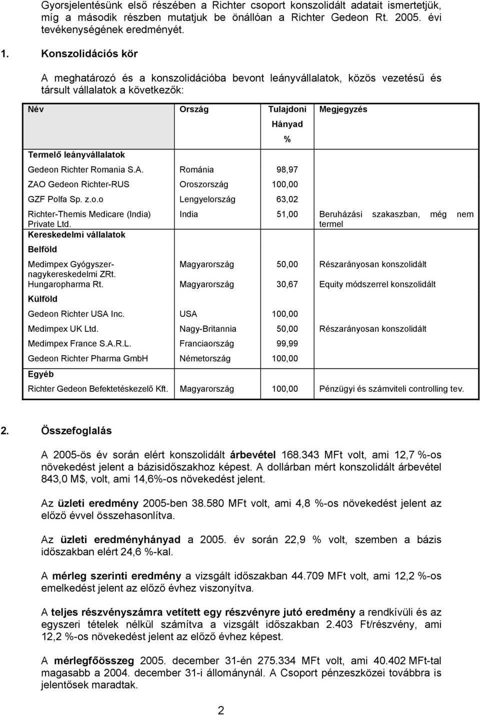 Romania S.A. Románia 98,97 ZAO Gedeon Richter-RUS Oroszország 100,00 GZF Polfa Sp. z.o.o Lengyelország 63,02 Richter-Themis Medicare (India) Private Ltd.